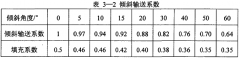 倾斜角度对螺旋输送机输送效率的影响